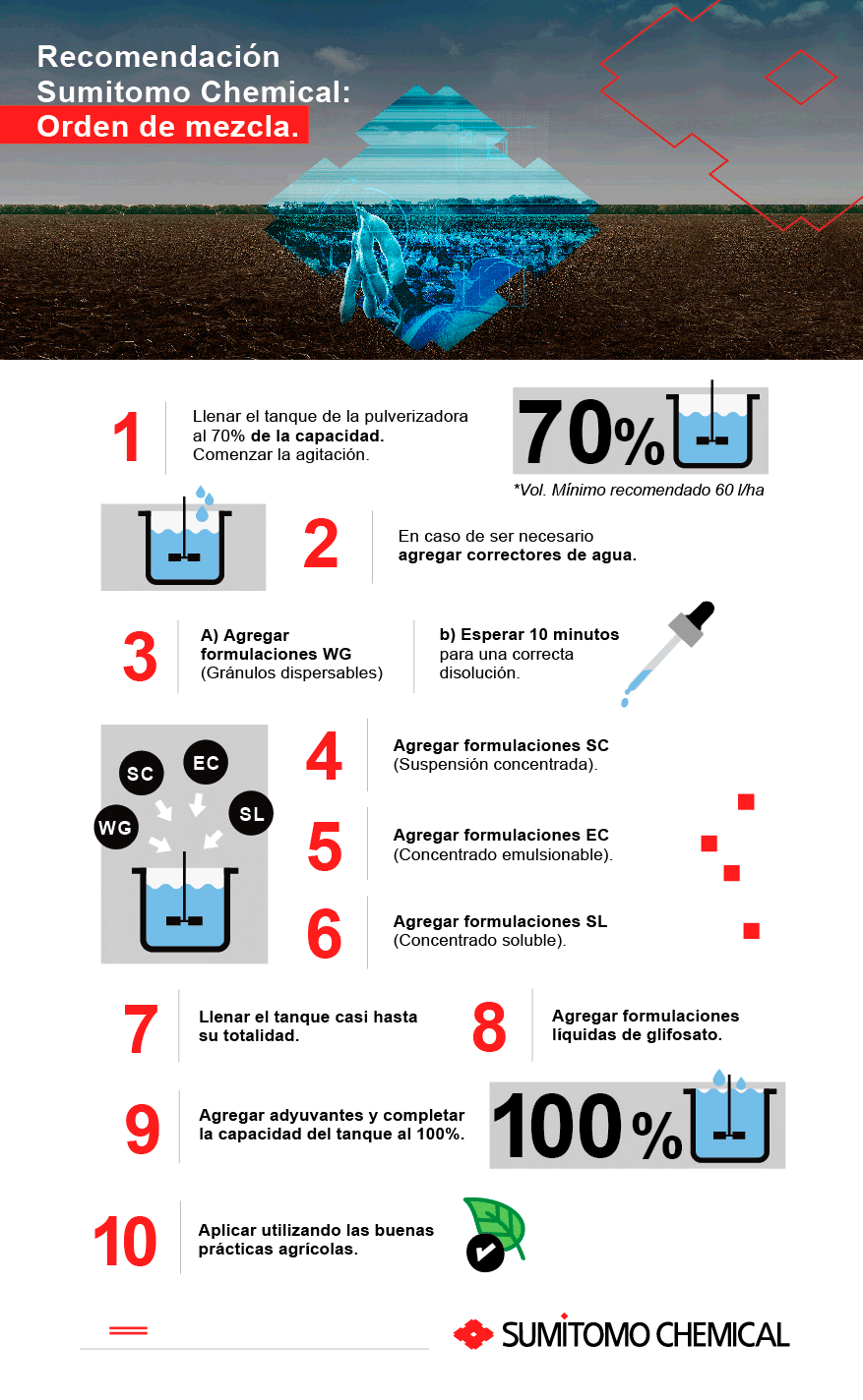 Recomendación Sumitomo Chemical: Orden de mezcla