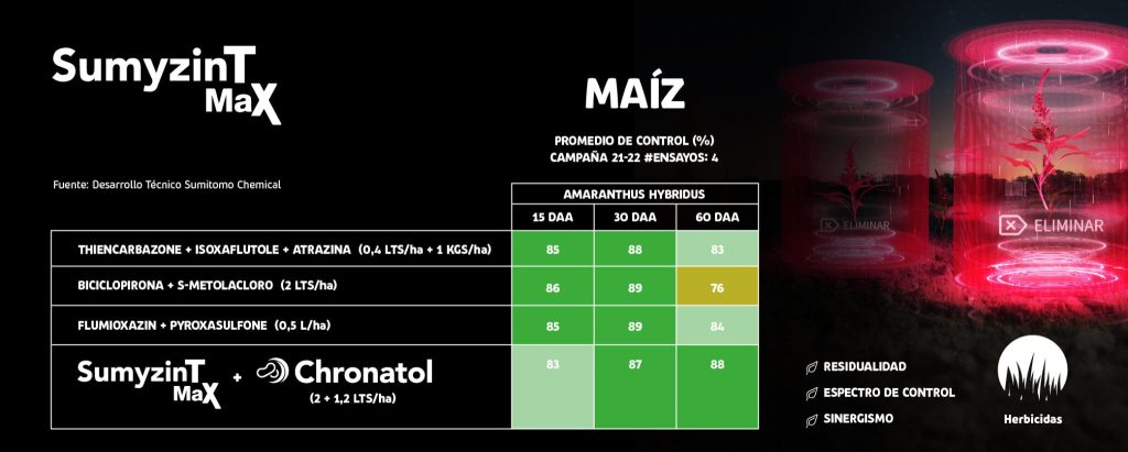 Sumyzin T Max Maíz