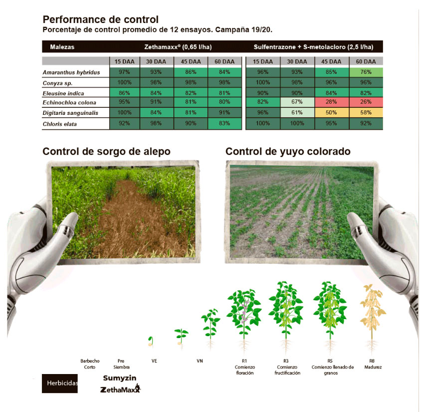 Performance de control