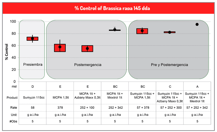 Control of Brassica rapa 145 dda