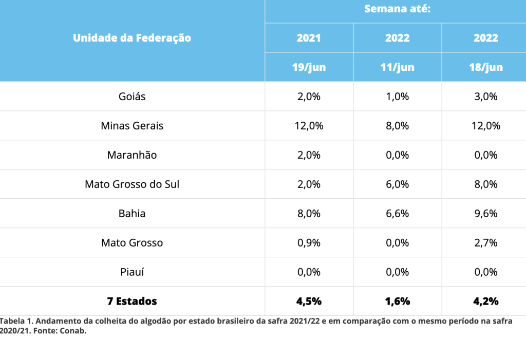 Tabela 1 do andamento de colheita