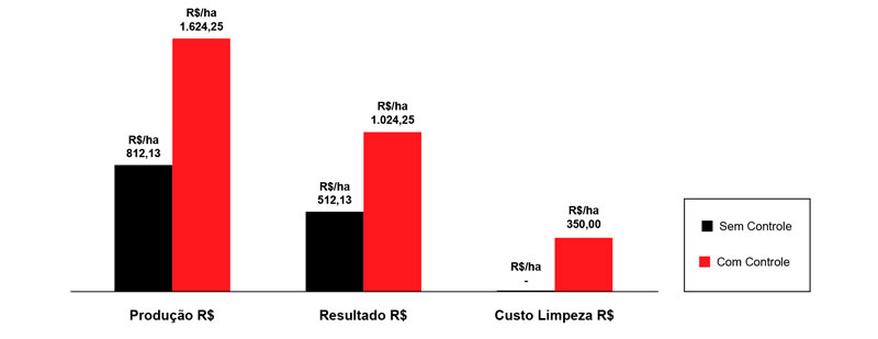 Grafico com Comparativo Tratamento Herbicida Pastagem