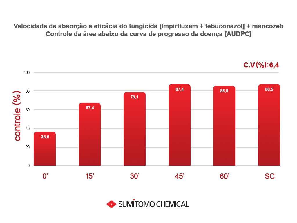 Gráfico ilustrativo que mostra o controle da área.