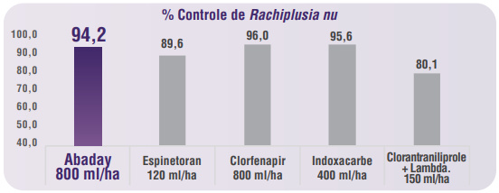 Média das avaliações de 2 trabalhos conduzidos na safra 2022/23, no controle de Rachiplusia nu contra pragas em sistemas de produção