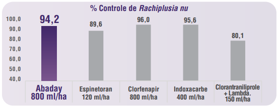 Média das avaliações de 2 trabalhos conduzidos na safra 2022/23, no controle de Rachiplusia nu.