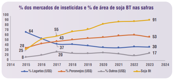 Gráfico que apresenta o % de área cultivada de Soja BT, % do mercado de inseticidas para lagartas e percevejos.